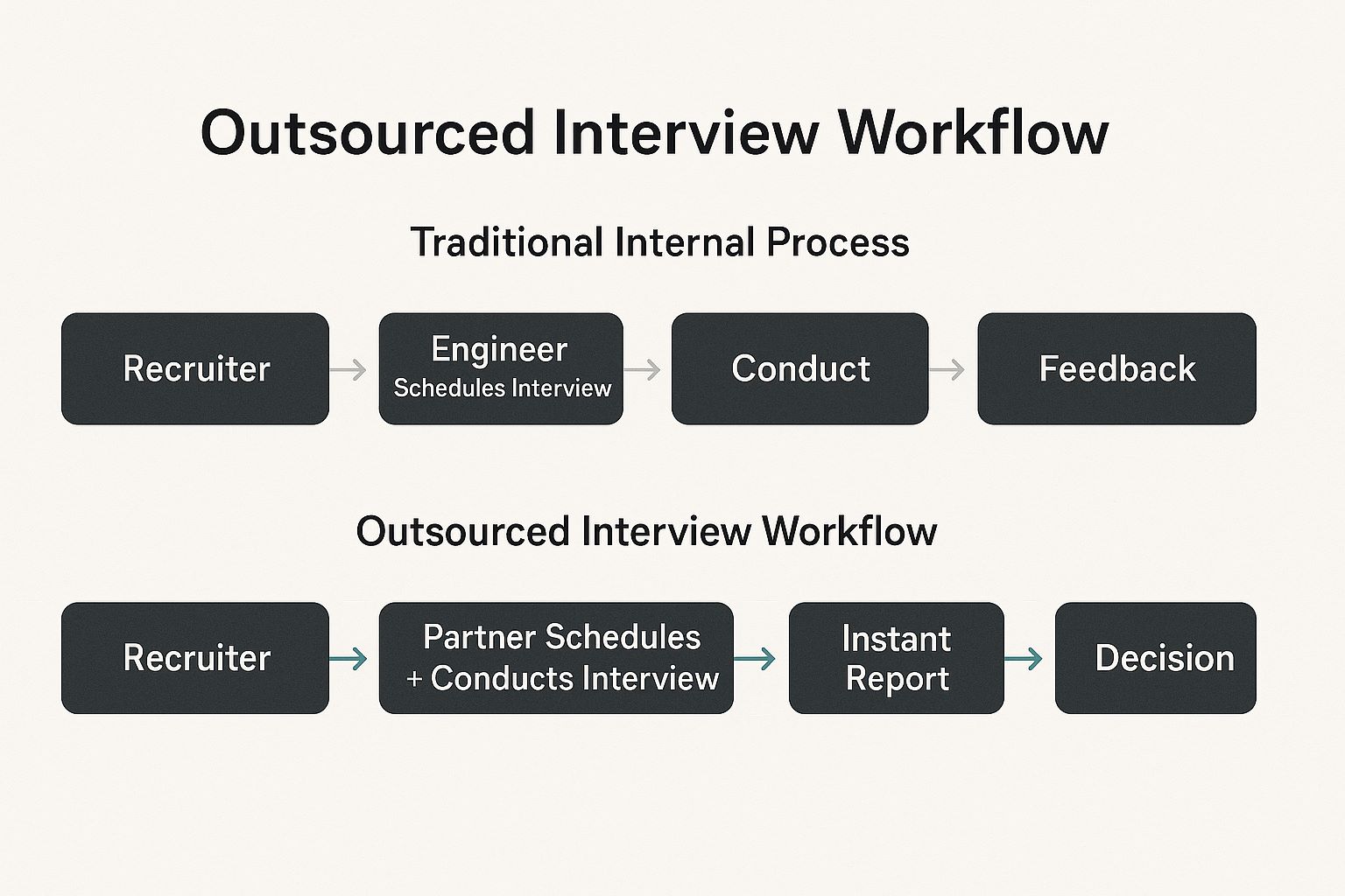 Comparison of traditional vs outsourced technical interview workflows in tech hiring, highlighting faster and more efficient recruitment with external partners.